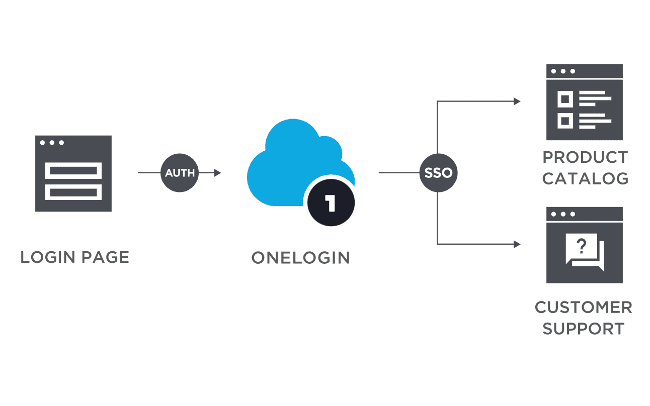 A flowchart shows login page authentication through OneLogin, enabling single sign-on (SSO) and seamless customer identity and access management for the product catalog and customer support.