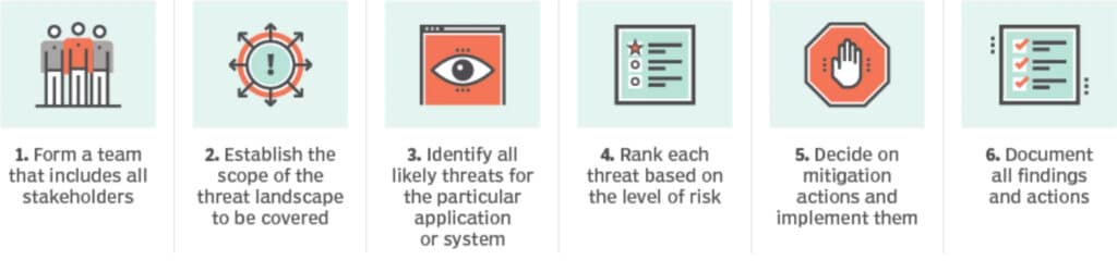 Six illustrated steps outline a Threat Modeling and assessment process, from forming a team and identifying threats to ranking risks, implementing mitigation actions, and documenting findings.