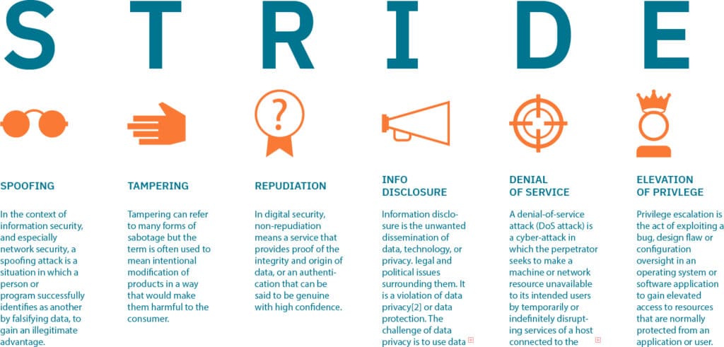 A graphic on Threat Modeling explains six common cyber threats: spoofing, tampering, repudiation, info disclosure, denial of service, and elevation of privilege—each paired with a brief description and icon.
