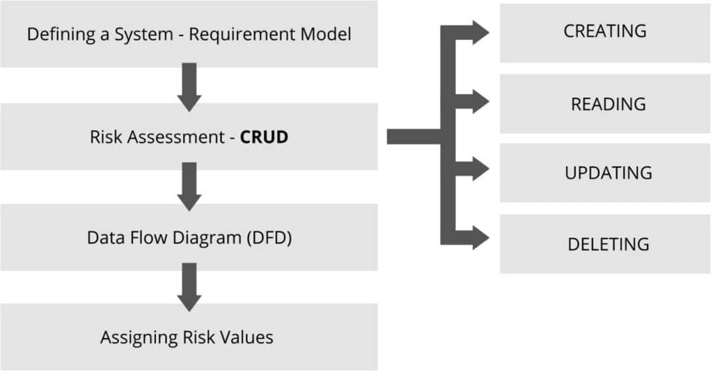 A flowchart illustrates steps from defining a system and conducting Threat Modeling with risk assessment to assigning risk values, leading to the CRUD actions: Creating, Reading, Updating, and Deleting.