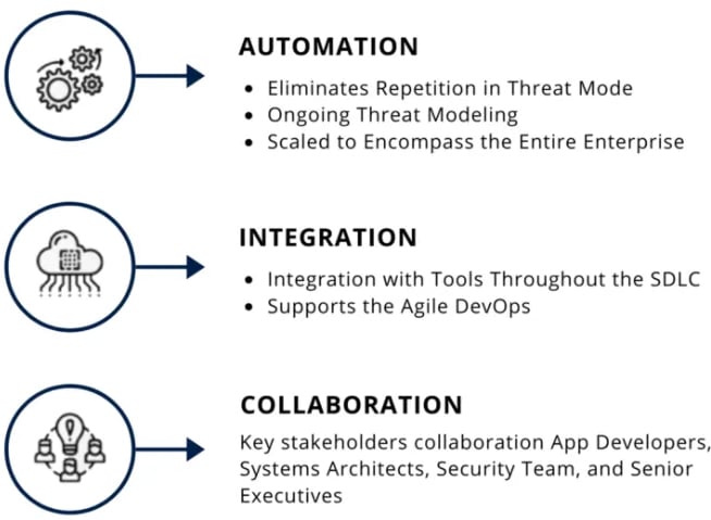 Three sections highlight the benefits of Threat Modeling automation, integration, and collaboration: reducing repetition, seamless tool integration, and enhanced stakeholder teamwork across development and security teams.