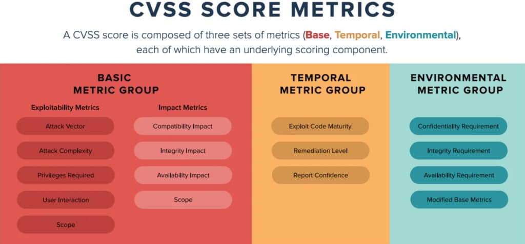 Infographic explaining CVSS score metrics, enhanced with Threat Modeling insights, dividing them into basic, temporal, and environmental groups—each listing related assessment factors.
