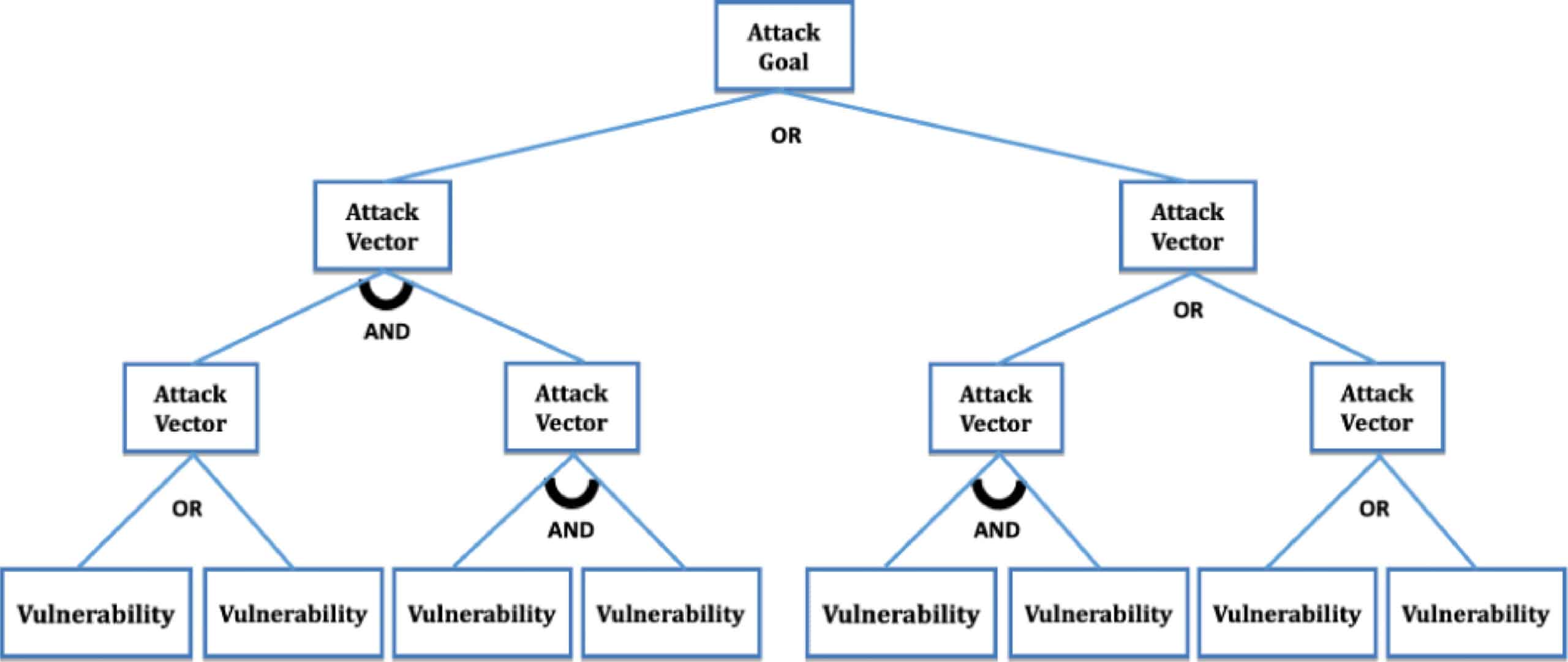 Attack Trees Modeling