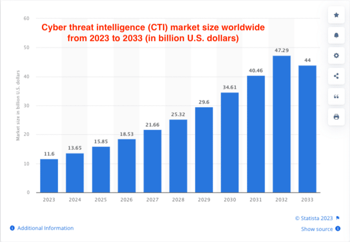 Cyber Threat Intelligence Market Size