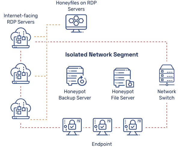 Honeypot example