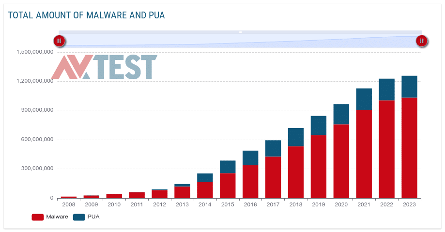 Malware statistics