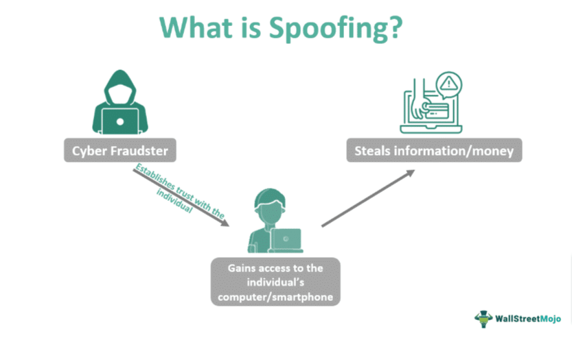 What is spoofing?