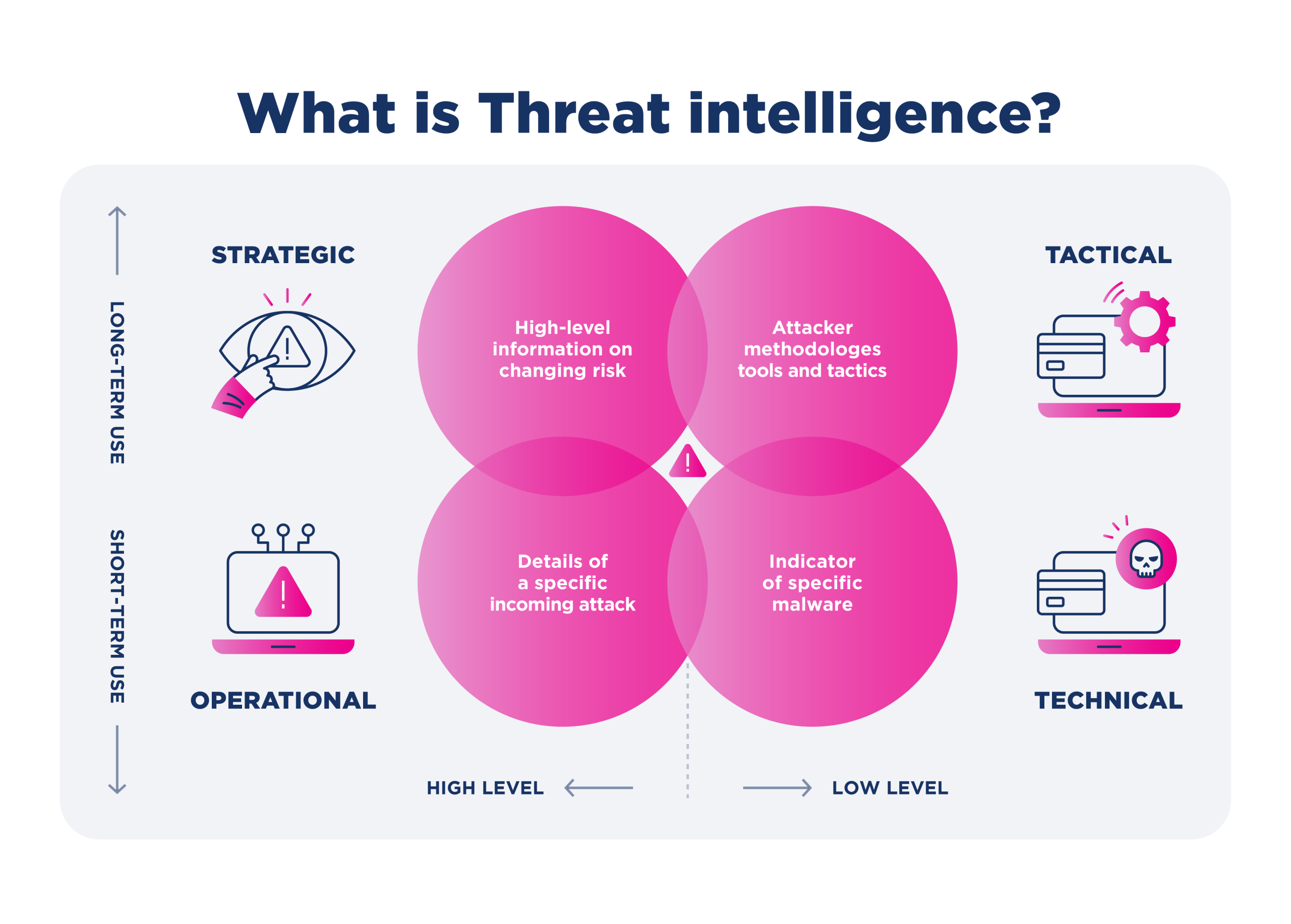 What is Threat intelligence