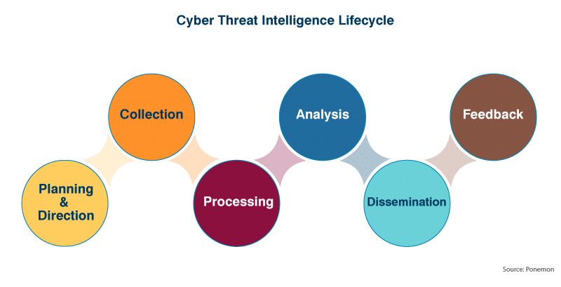Threat Intelligence Lifecycle