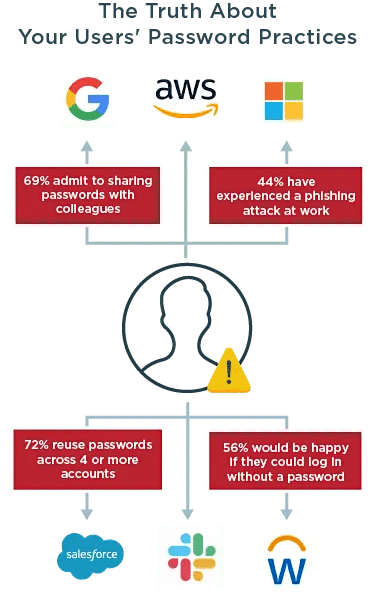 prevent-account-takeover-ato-fraud-user-password-practices