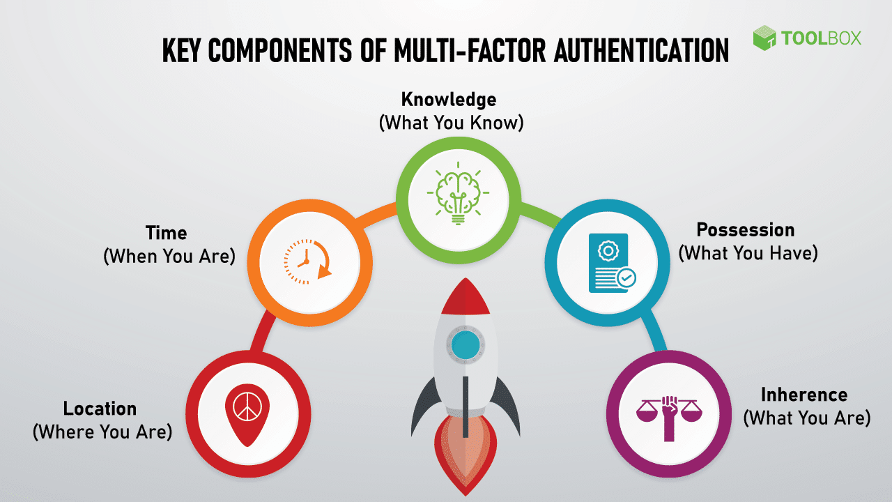 MFA Key Components