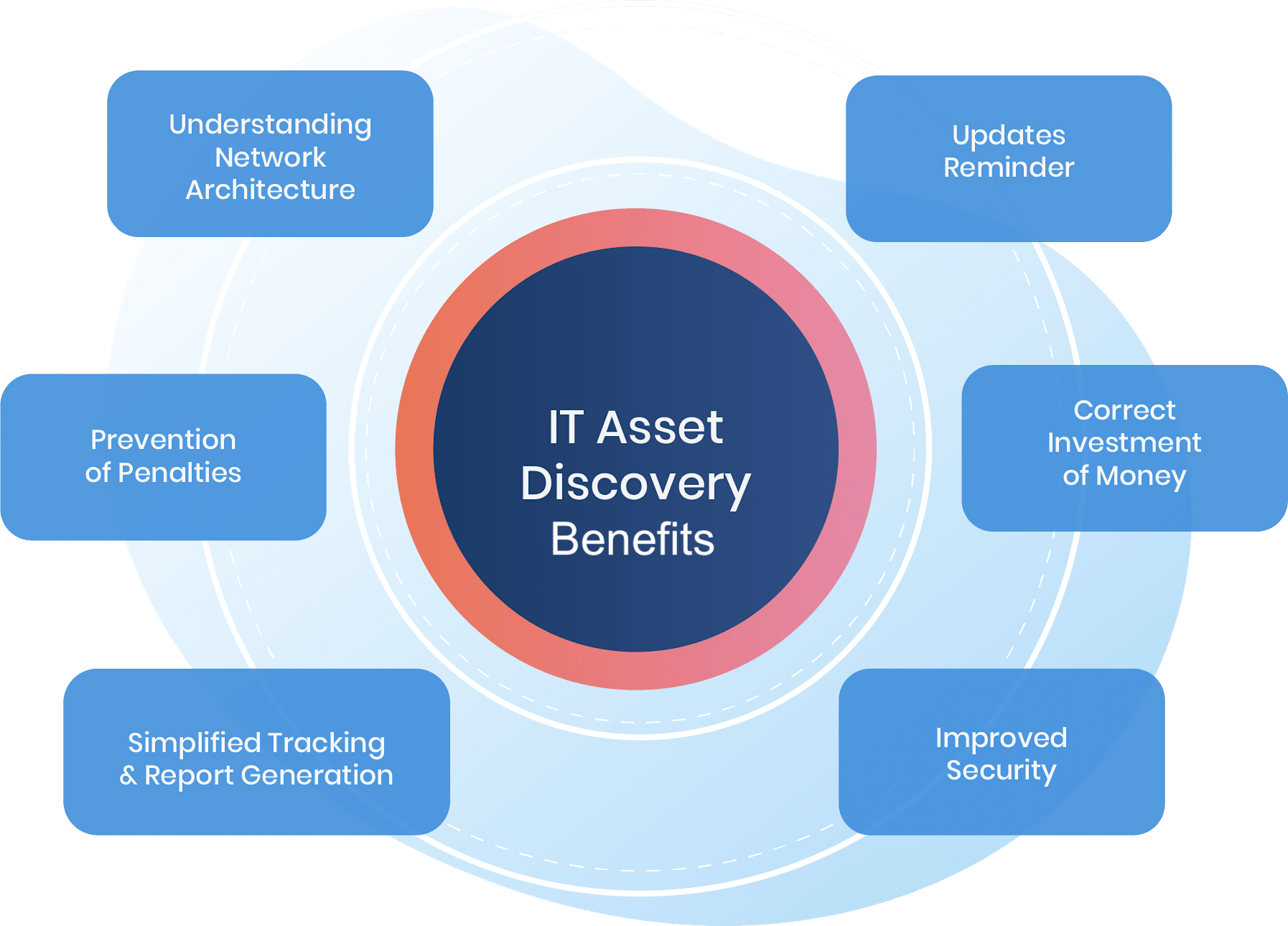 IT Asset Discovery Benefits