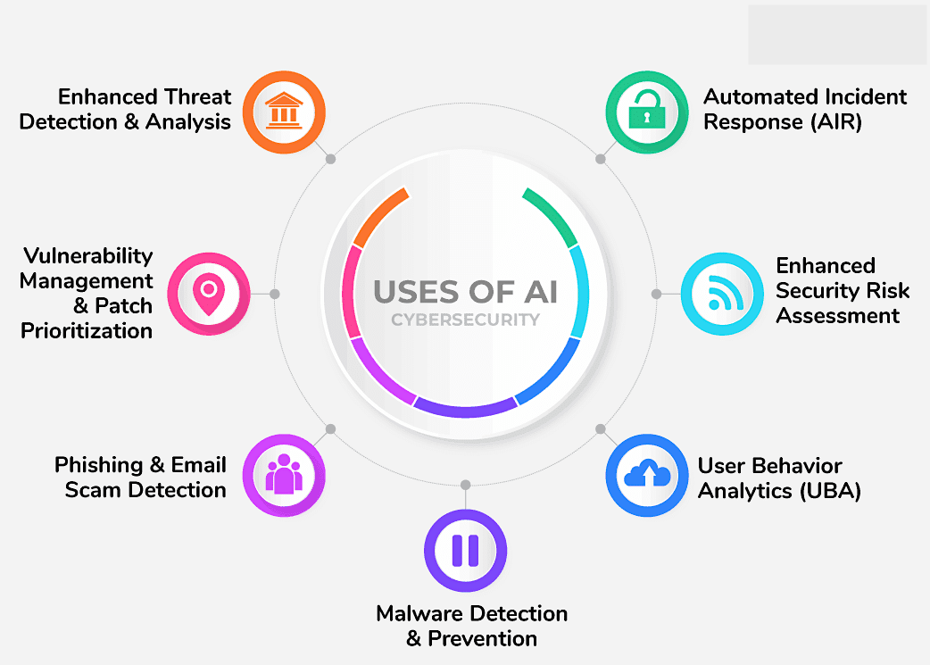 Uses of AI in Cybersecurity