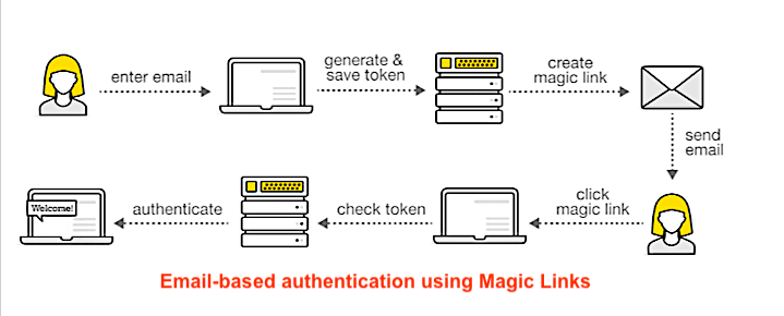 Magic Links for Cryptographically-secure Email Authentication