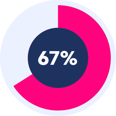 A circular chart, perfect for a Survey Landing Page, features a dark center displaying "67%" in white text, with about two-thirds of the outer ring highlighted in pink.