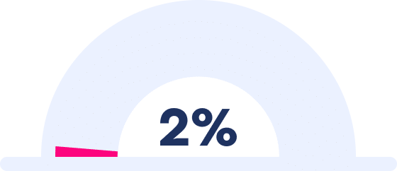 A survey landing page features a gauge with a needle pointing to 2%, with the percentage boldly displayed at the center.