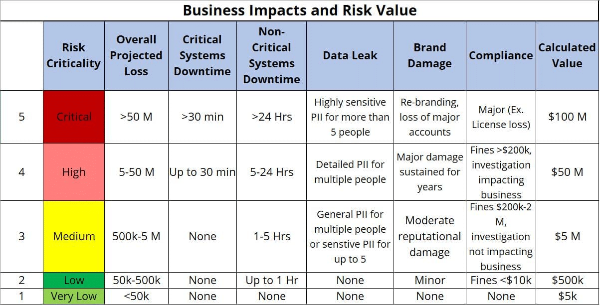Table showing business impact and risk value levels from "Very Low" to "Critical" using a Risk Assessment Template, based on projected loss, downtime, data leak, brand damage, compliance issues, and calculated value.