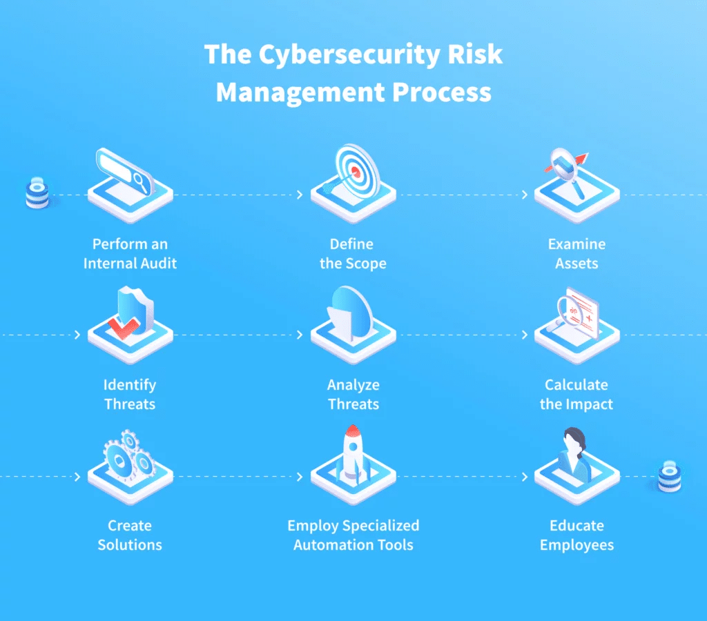 Cyber Security Risk Management Process