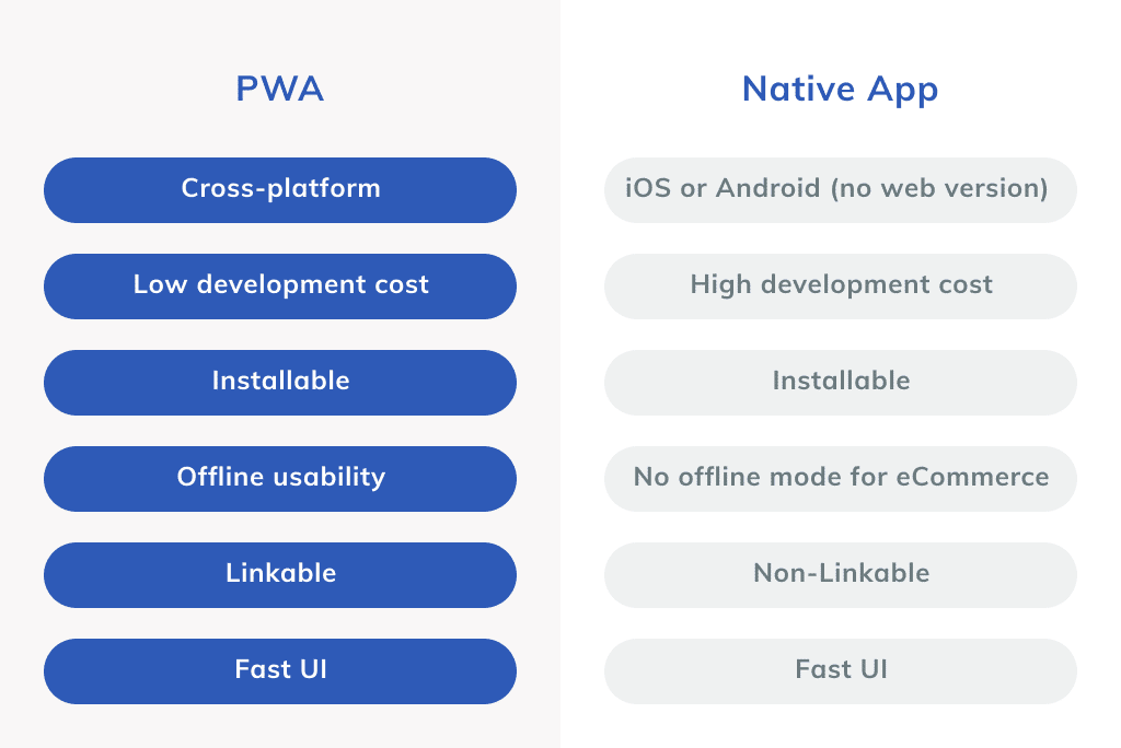 Comparison chart highlights PWA benefits—cross-platform, low cost, offline use—versus native app drawbacks. Learn how to enjoy these advantages while understanding The Invisible Risk of Mobile Apps: PWA Fraud and How to Prevent It.