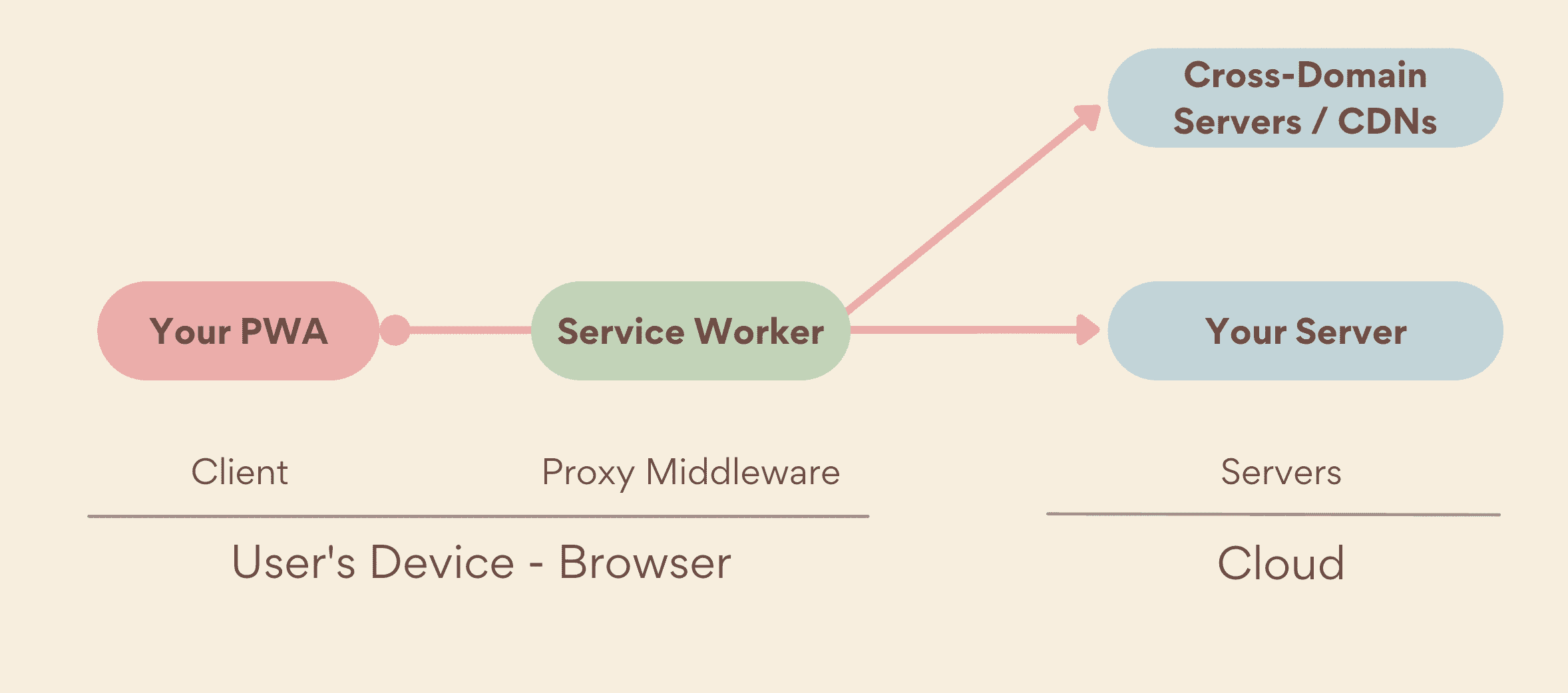 Diagram showing a PWA communicating with a service worker, which then connects to either the user's server or cross-domain servers/CDNs—highlighting client-server separation and the invisible risk of mobile apps: PWA fraud and how to prevent it.