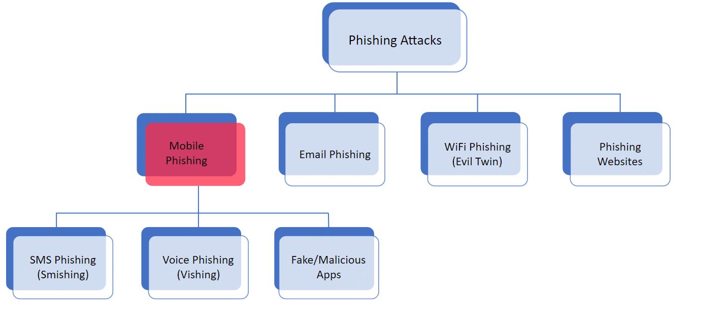 Flowchart illustrating types of phishing attacks, with "Mobile Phishing" highlighted and subtypes like SMS Phishing, Voice Phishing, and Fake/Malicious Apps—spotlighting the Mobile Phishing Boom and How to Avoid It.