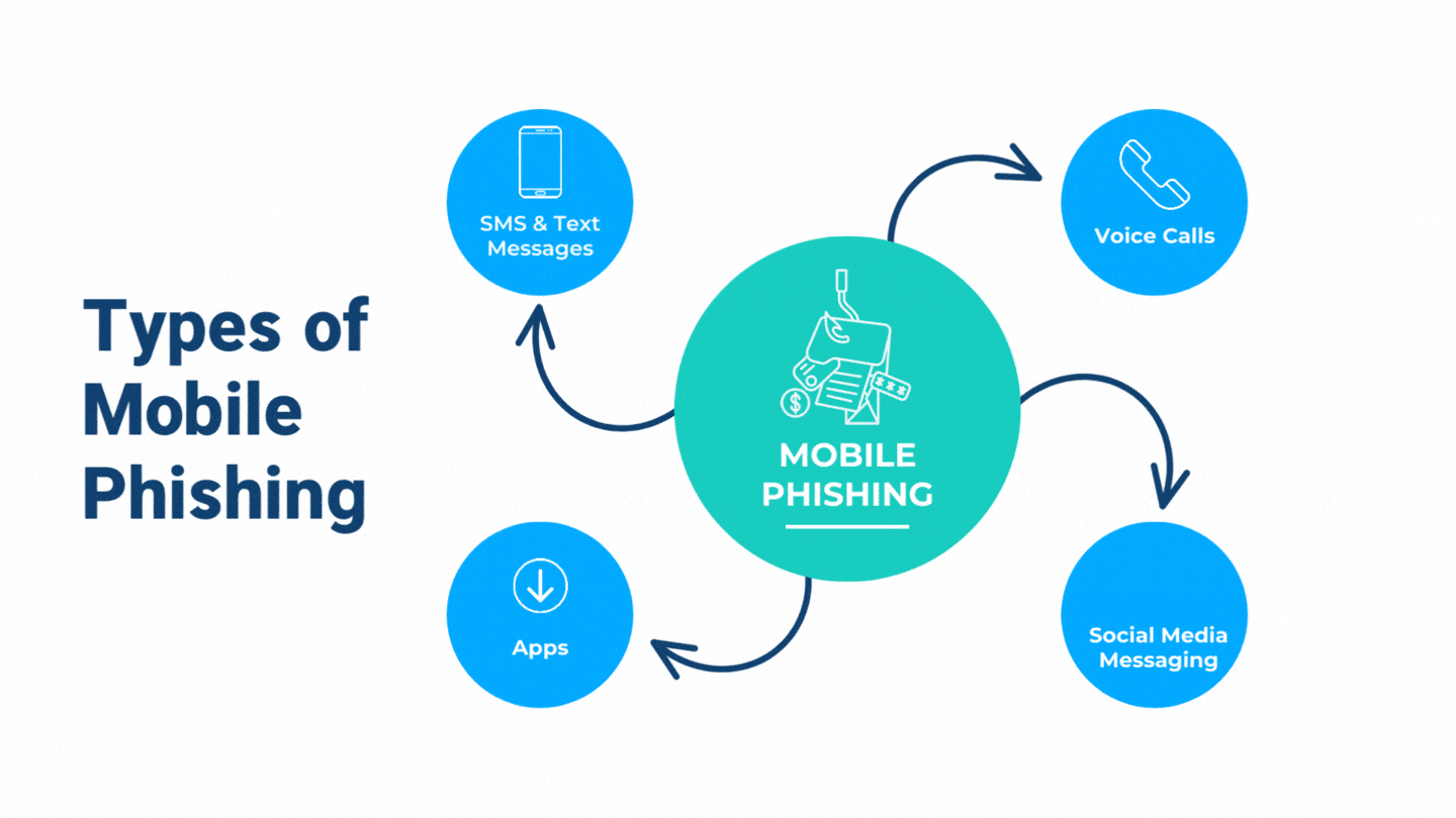 A diagram titled "Types of Mobile Phishing" illustrates four methods—SMS & Text Messages, Voice Calls, Apps, and Social Media Messaging—highlighting the mobile phishing boom and how to avoid it.
