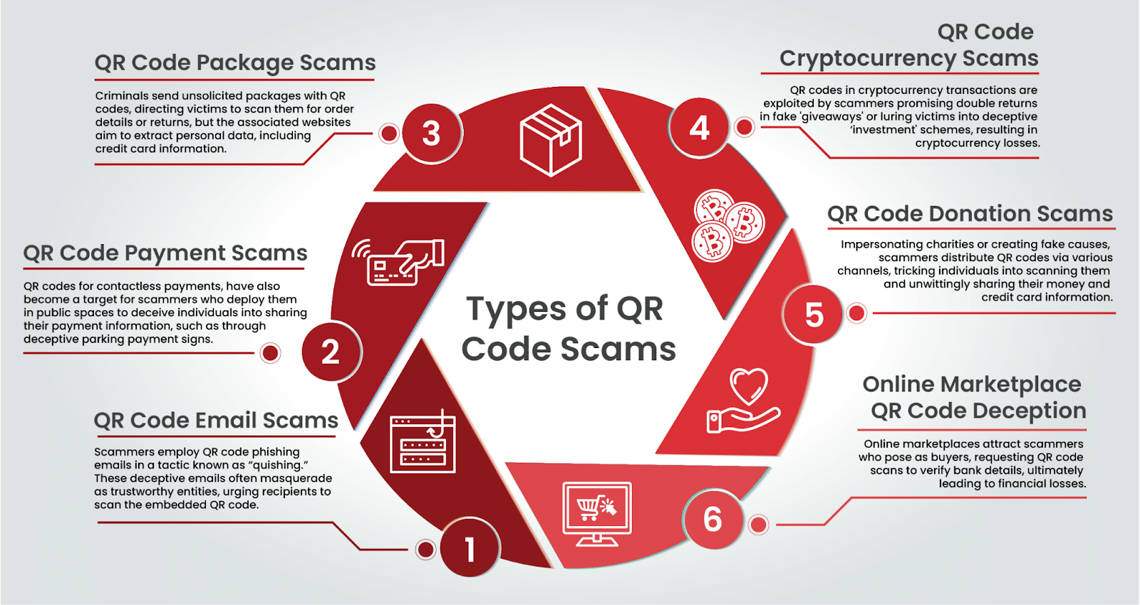 Infographic showing six types of QR code scams—package, payment, email, cryptocurrency, donation, and online marketplace deception—highlighting how QRishing is taking phishing offline and offering tips to protect customer data.