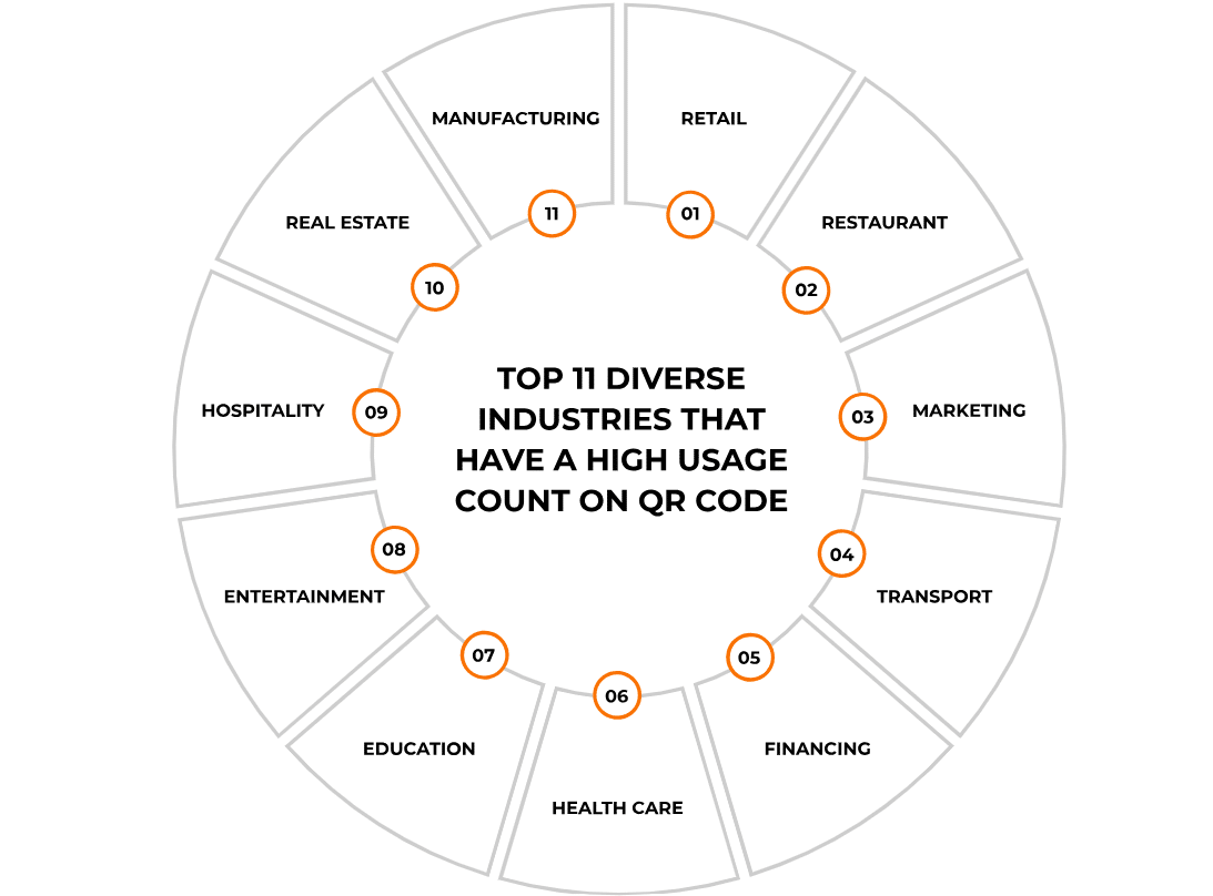 A circular diagram lists the top 11 industries with high QR code usage, highlighting sectors most at risk as QRishing is taking phishing offline—here’s how to protect customer data in retail, finance, healthcare, and more.