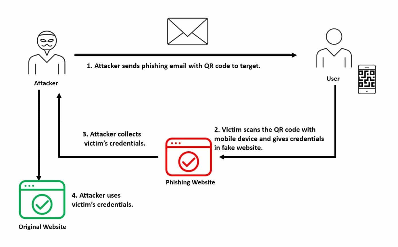 A phishing attack diagram shows how QRishing is taking phishing offline: Here’s how to protect customer data as attackers send a QR code via email, leading users to fake sites that steal credentials for use on the original website.