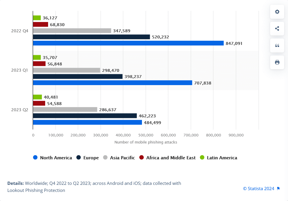 Bar chart showing The Mobile Phishing Boom and How to Avoid It, highlighting mobile phishing attacks by region from Q4 2022 to Q2 2023, with North America leading each quarter, followed by Europe and Asia Pacific.