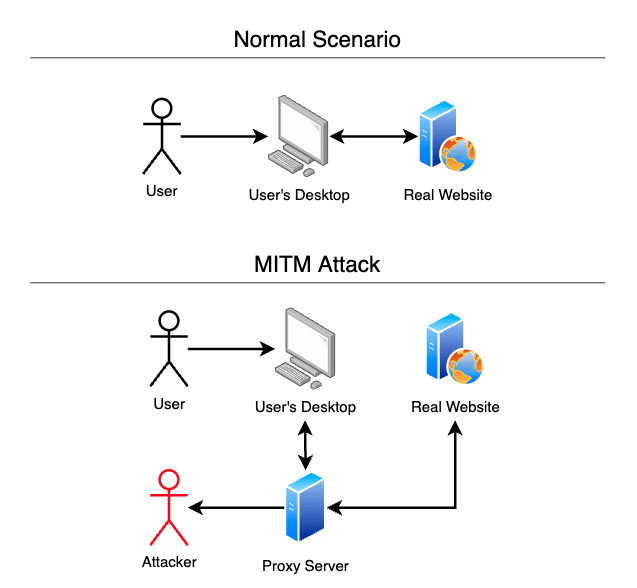 Diagram compares a normal user-to-website connection with a man-in-the-middle (MITM) attack—timely as we spotlight Three ATO Prevention Measures Ripe for Disruption This Past Fraud Awareness Week. An attacker intercepts communication via a proxy server.