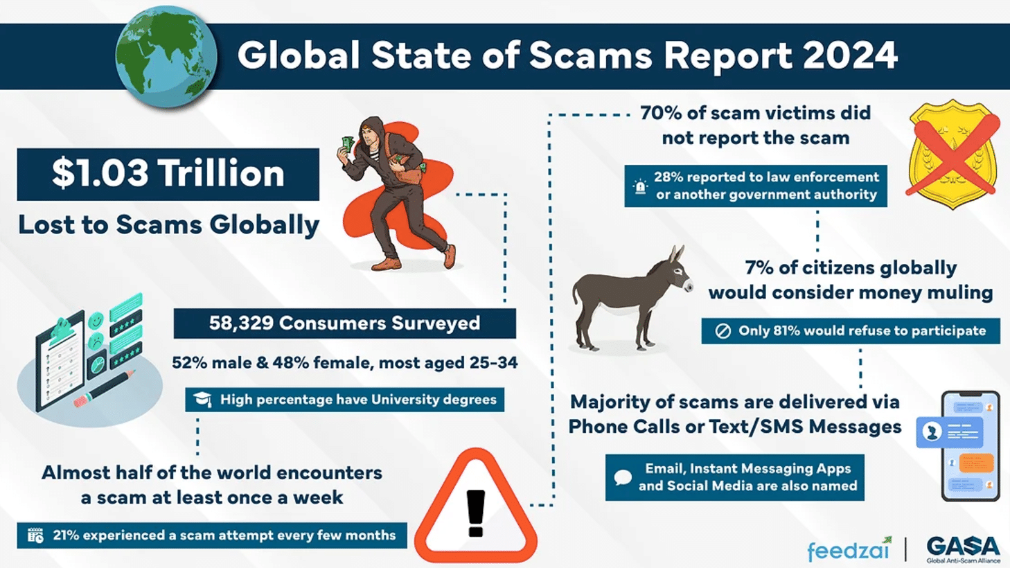 Infographic titled "Global State of Scams Report 2024" reveals $1.03T lost to scams, survey data, common scam methods, and highlights Three ATO Prevention Measures Ripe for Disruption This Past Fraud Awareness Week.