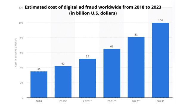Cost of Ad Fraud Worldwide