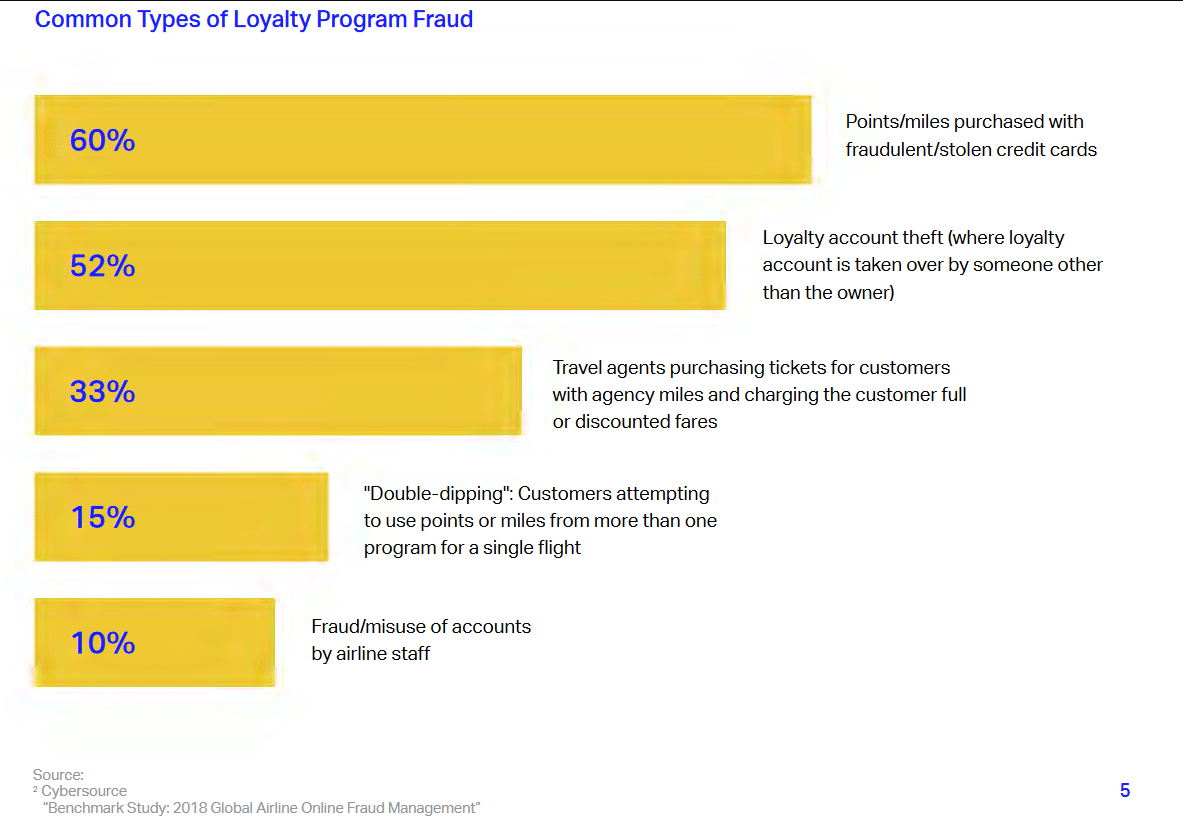 Bar chart showing The Dark Side of Loyalty: Combating $1 Billion Frequent Flyer Mile Scams in the Airline Industry—60% fraudulent purchases, 52% loyalty account theft, 33% travel agent abuse, 15% double-dipping, and 10% airline staff misuse.