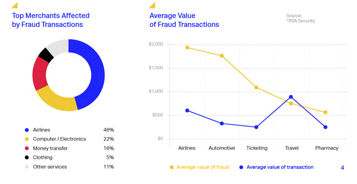 A pie chart and line graph display data on merchants affected by fraud: airlines are most affected, highlighting The Dark Side of Loyalty—combating $1 billion frequent flyer mile scams in the airline industry. Fraud values are highest in airlines and travel sectors.