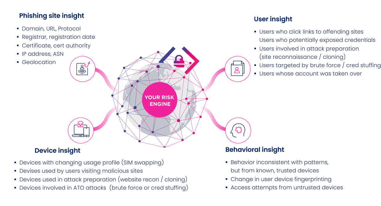 Infographic illustrating "Your Risk Engine" at the center with four categories: phishing site insight, device insight, user insight, and behavioral insight—tying into three ATO prevention measures ripe for disruption this past Fraud Awareness Week.