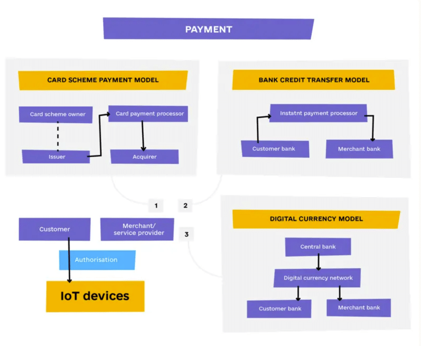 IoT Payments: Application of The Internet of Things Technology in Payments