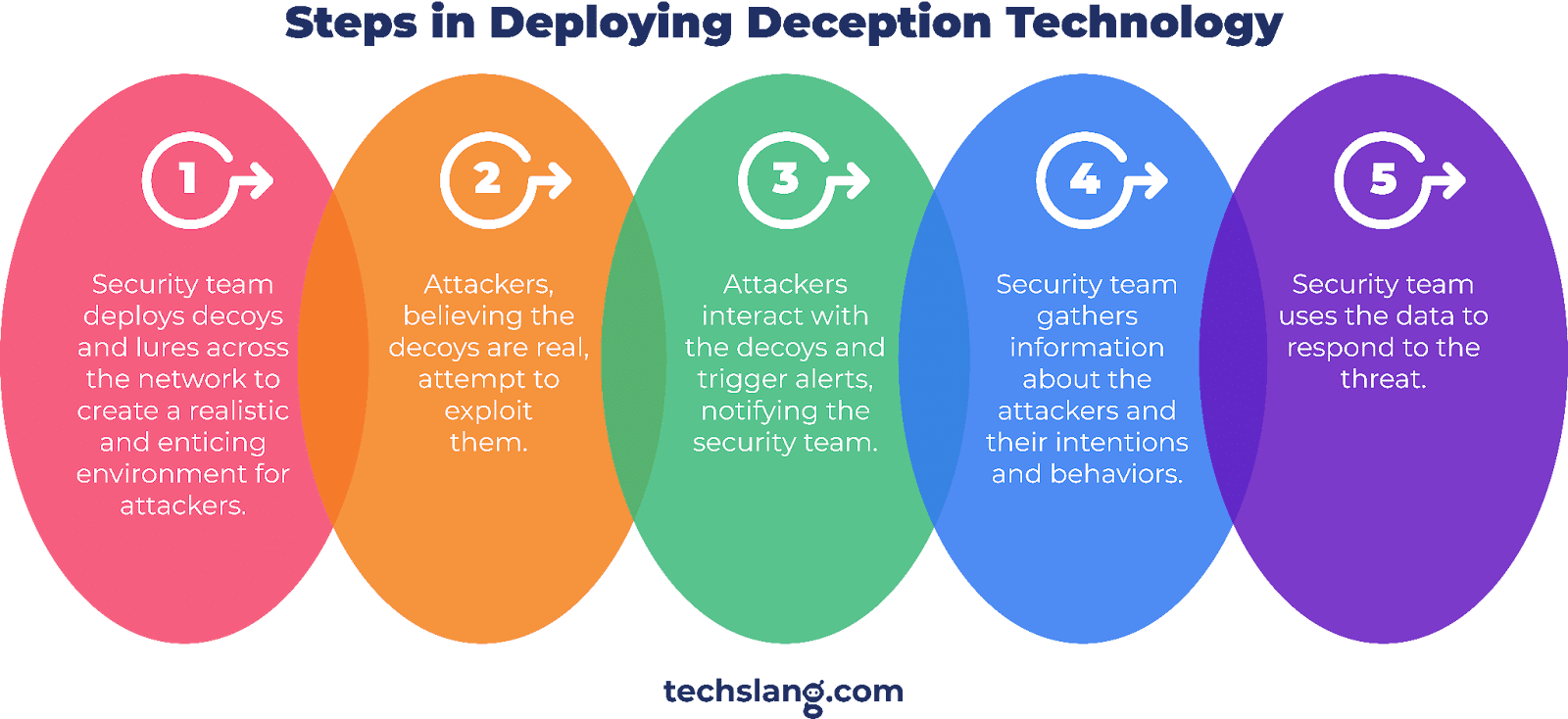 steps in deploying deception technology