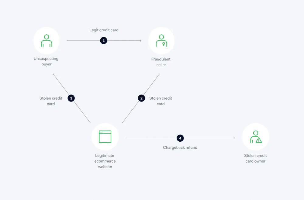Payment fraud detection: Challenges and steps to solve