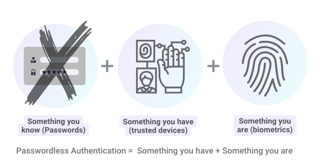 passwordless authentication