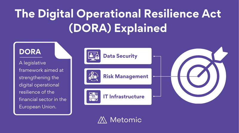 Infographic explaining the Digital Operational Resilience Act (DORA), its focus on data security, risk management, and IT infrastructure for the EU financial sector, and how it aligns with emerging Cybersecurity Trends 2025.