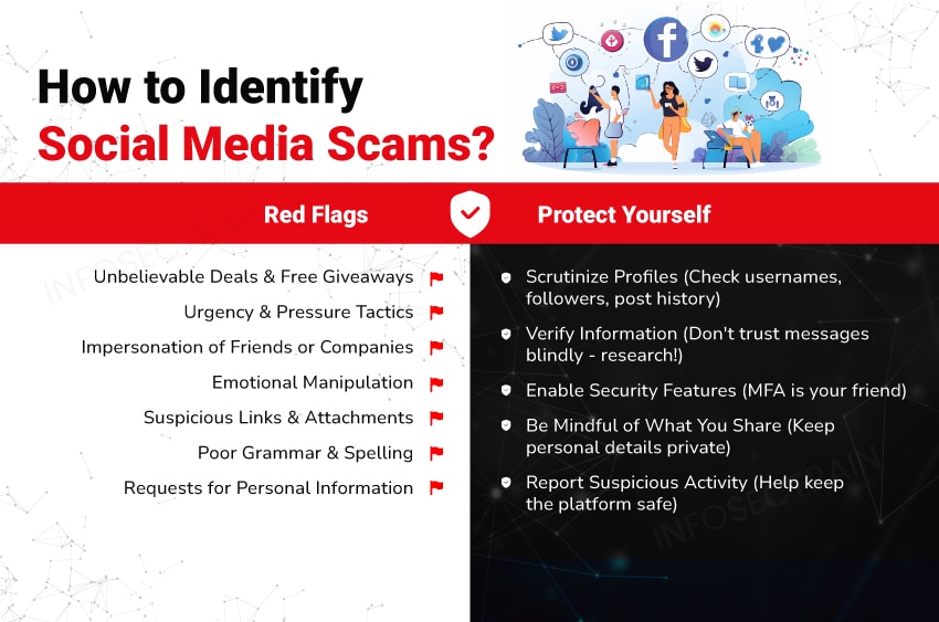 Infographic listing red flags of social media scams and ways to protect yourself, featuring tips aligned with Cybersecurity Trends 2025—scrutinize profiles, verify info, enable security features, and report suspicious activity.