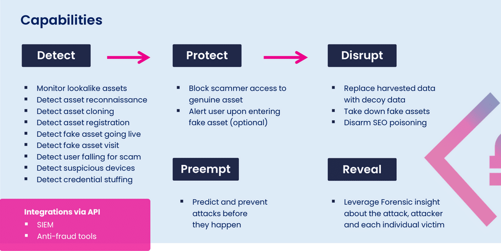 A flowchart outlines five capabilities—Detect, Protect, Disrupt, Preempt, and Reveal—each with bullet points describing anti-fraud and security measures as Memcyco unveils its next-gen phishing and digital impersonation protection solution.