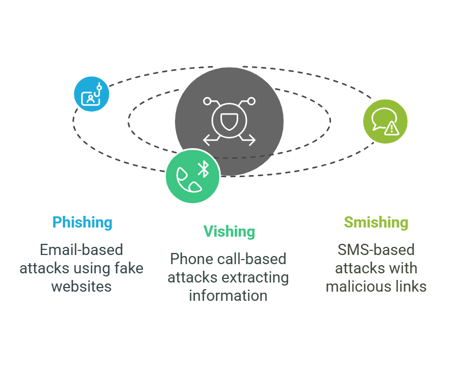 Phishing Vishing Smishing