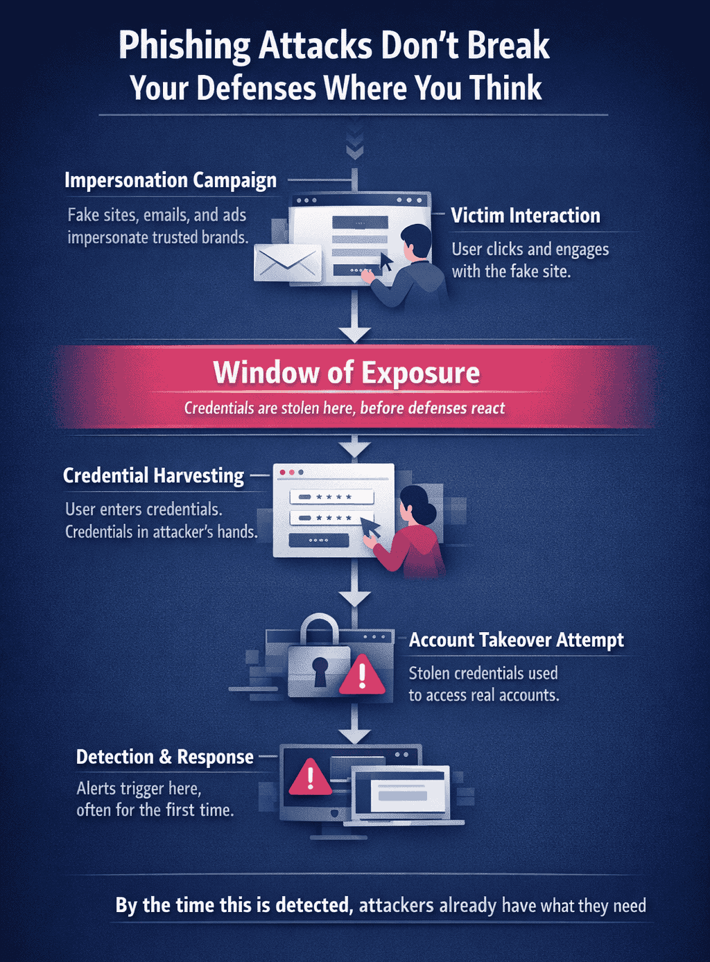 Infographic showing how phishing attacks progress from impersonation to credential harvesting, highlighting the window of exposure before account takeover and detection