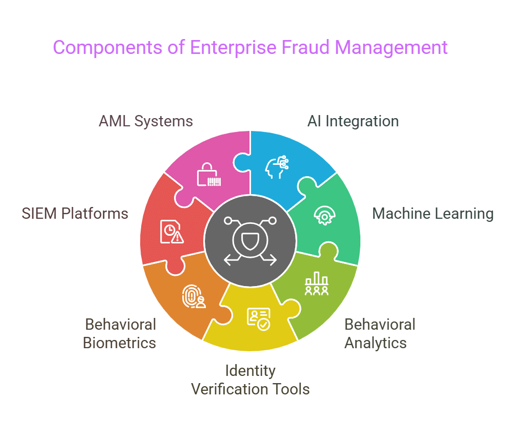 Components of Enterprise Fraud Management