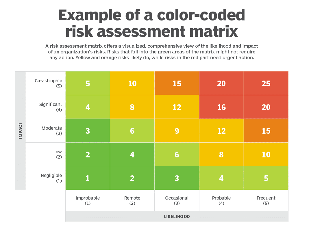 Risk Assessment Matrix Color-code
