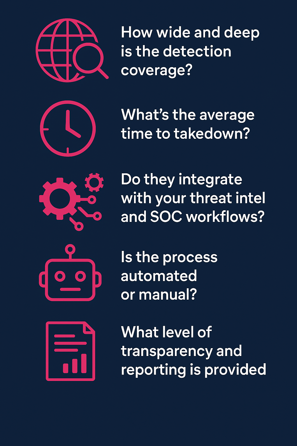 A list of five cybersecurity evaluation questions is shown with related icons: detection coverage, takedown time, workflow integration, automation, and reporting transparency—key factors in choosing the best domain takedown service.