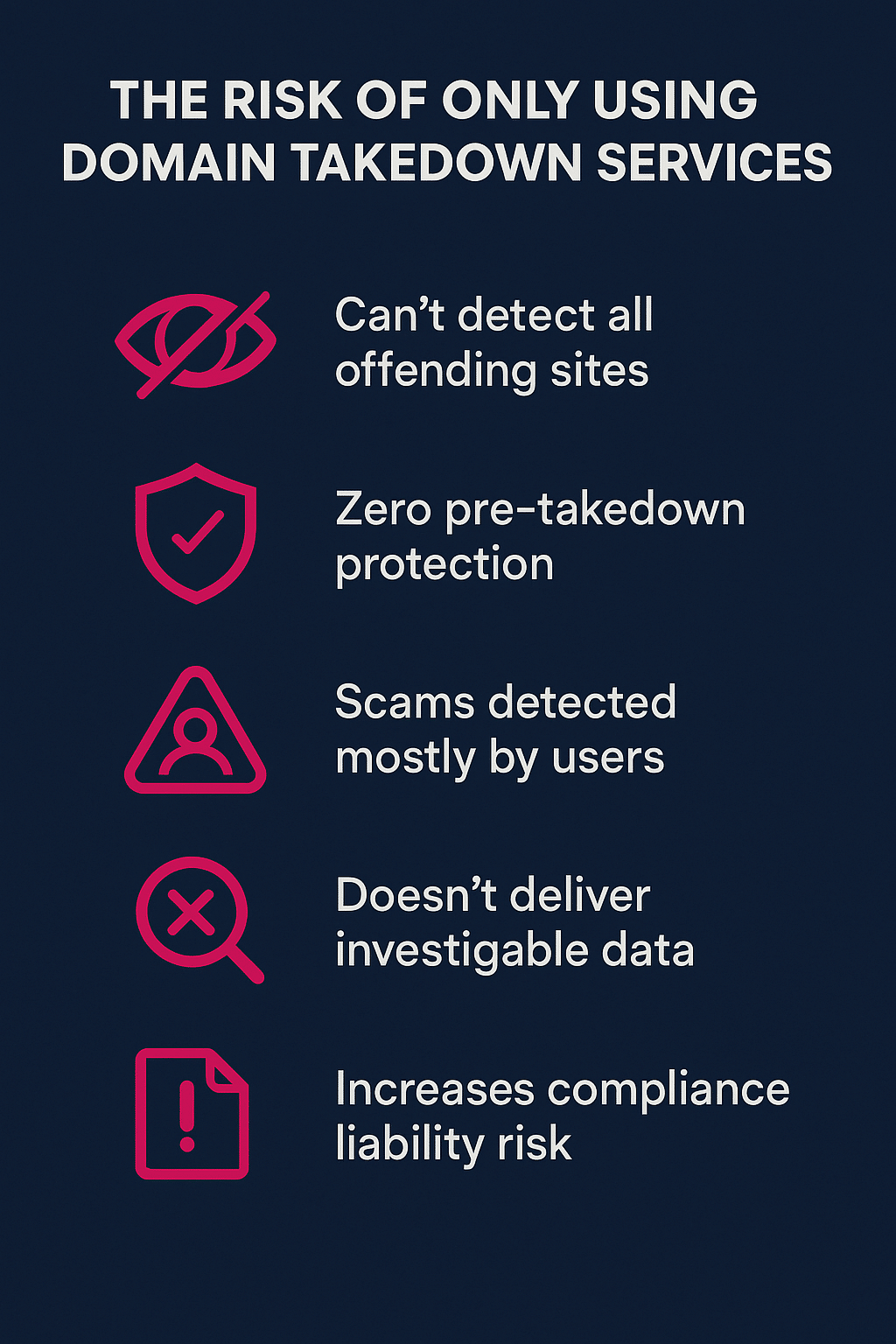 Infographic listing risks of relying solely on even the best domain takedown service: limited detection, no pre-takedown protection, user-reported scams, lack of data, and increased compliance liability risk.