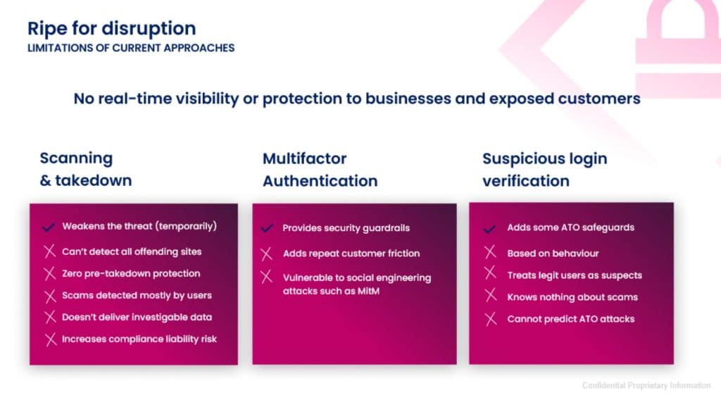 A slide titled "Ripe for disruption" compares the limitations of scanning & takedown, multifactor authentication, and suspicious login verification in cybersecurity, highlighting the need for Pre-emptive Account Takeover Detection.